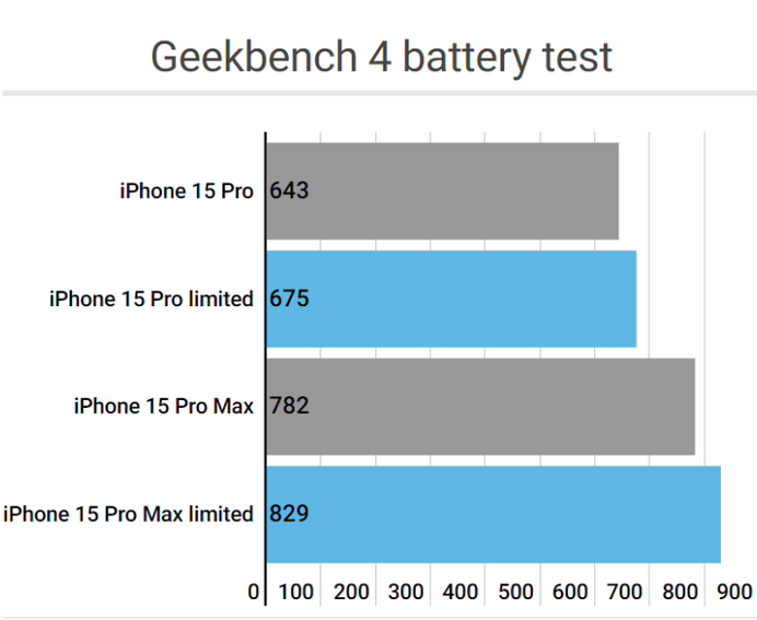 商南apple维修站iPhone15Pro的ProMotion高刷功能耗电吗