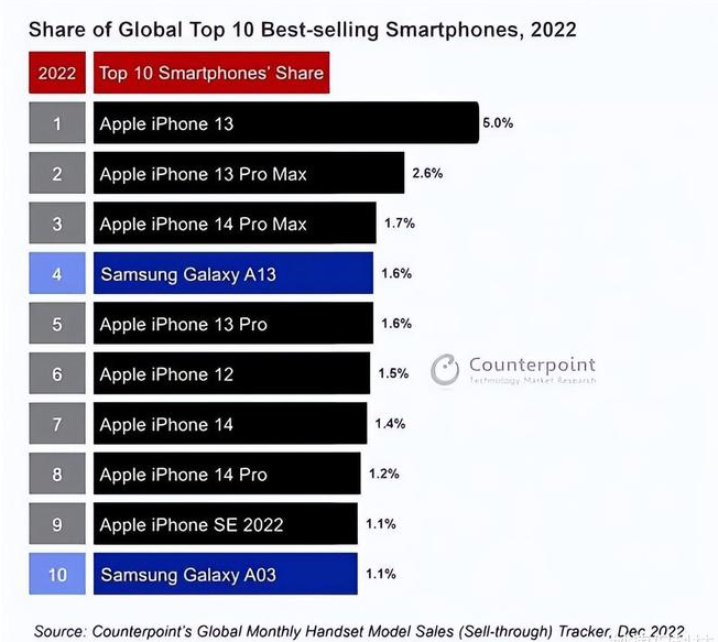 商南苹果维修分享:为什么iPhone14的销量不如iPhone13? 