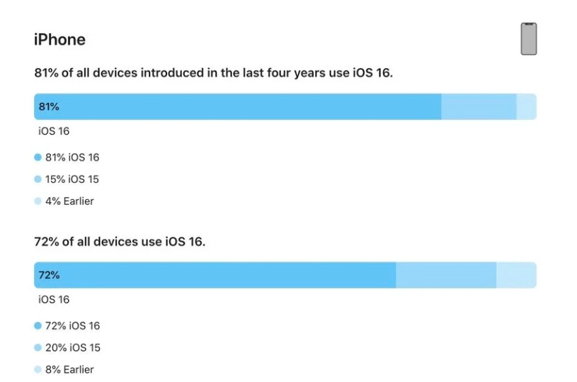 商南苹果手机维修分享iOS 16 / iPadOS 16 安装率 