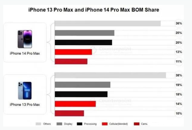 商南苹果手机维修分享iPhone 14 Pro的成本和利润 