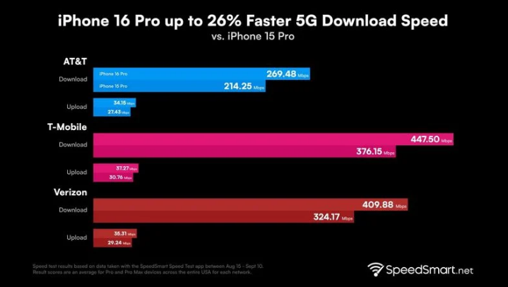 商南苹果手机维修分享iPhone 16 Pro 系列的 5G 速度 